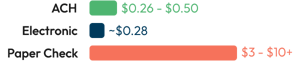 Hidden cost of checks