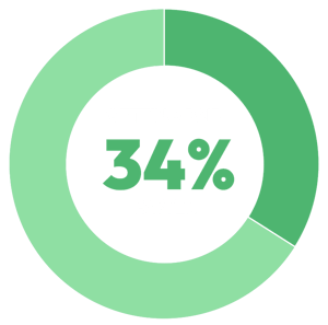 White Paper Graphs - Real Estate Marketing